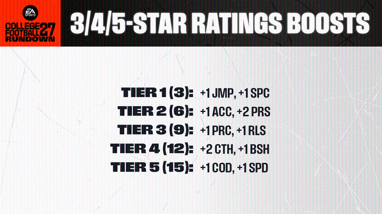 cfb27-phenoms-star-boosts
