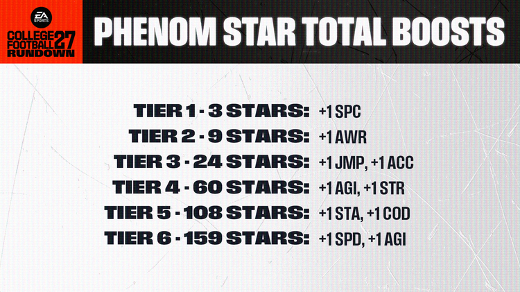 cfb27-phenoms-total-star-boosts