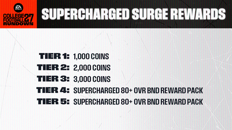 cfb27-supercharged-surge-challenge-rewards.png