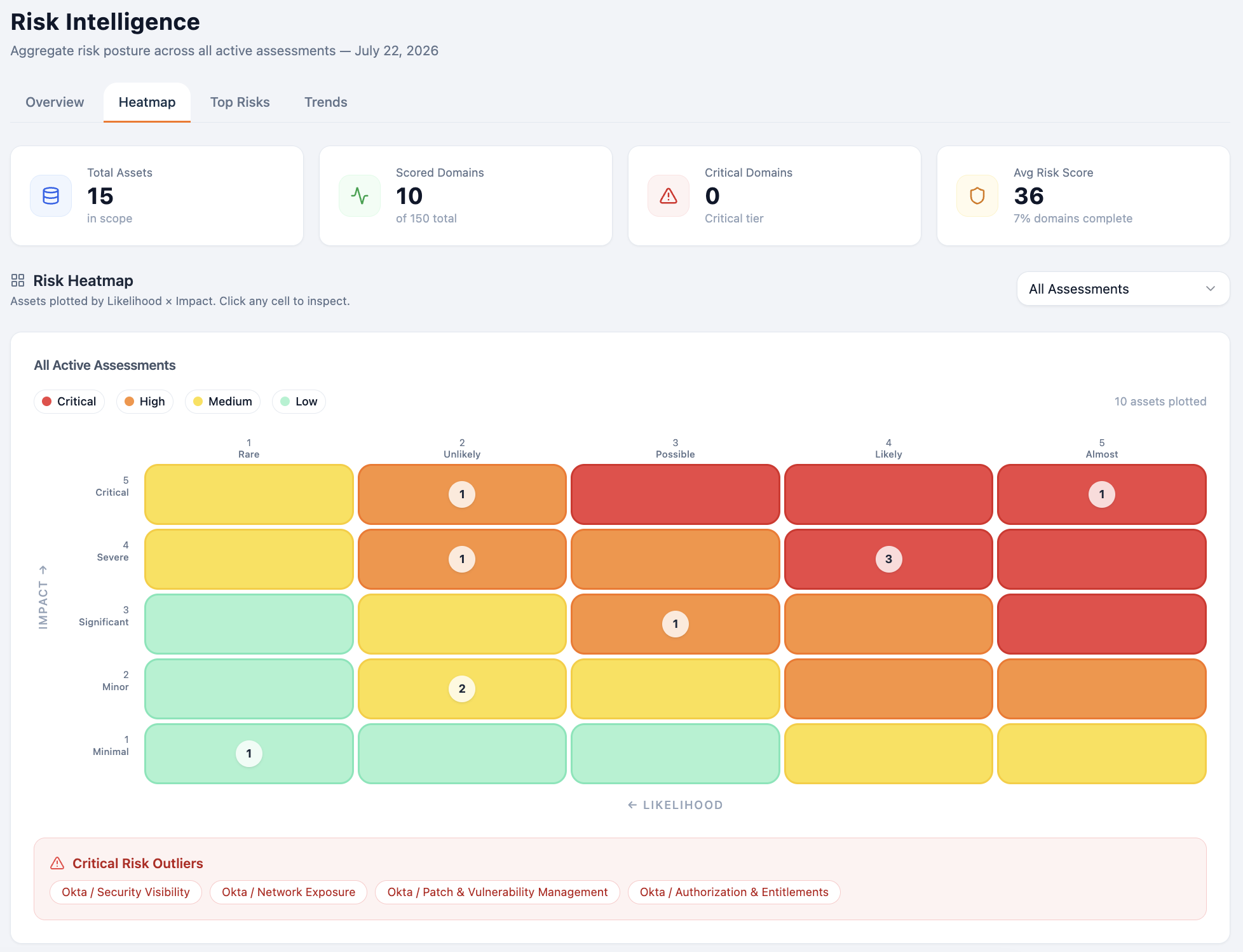 A NORA risk heatmap — scored assets plotted by likelihood and impact
