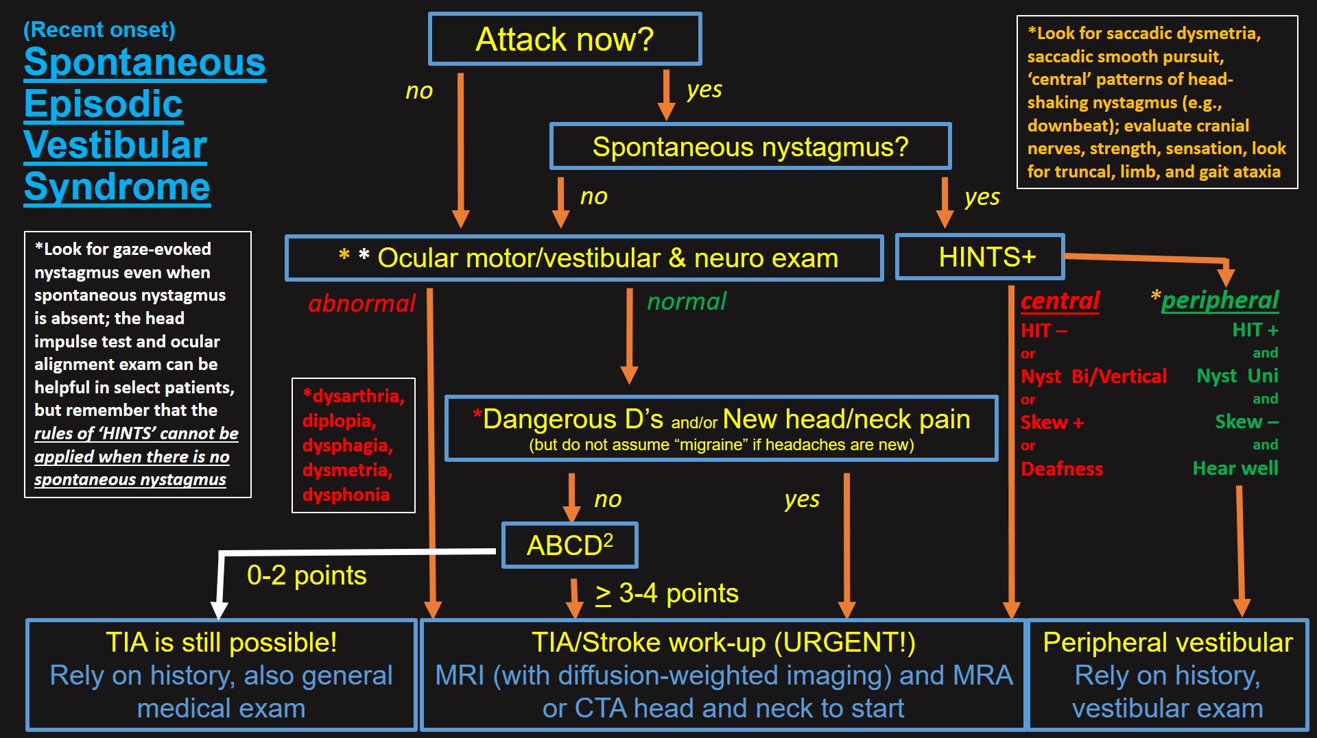 An Approach to the Patient with (Recent Onset) Spontaneous Episodic Vestibular Syndrome