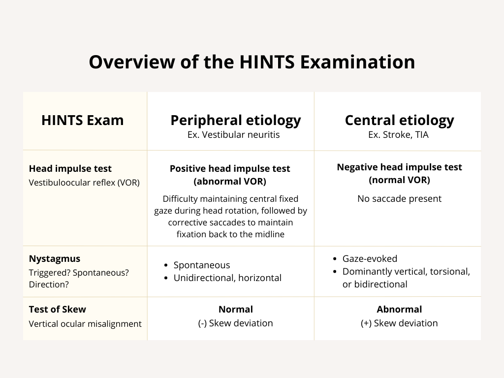 Overview of the HINTS Examination