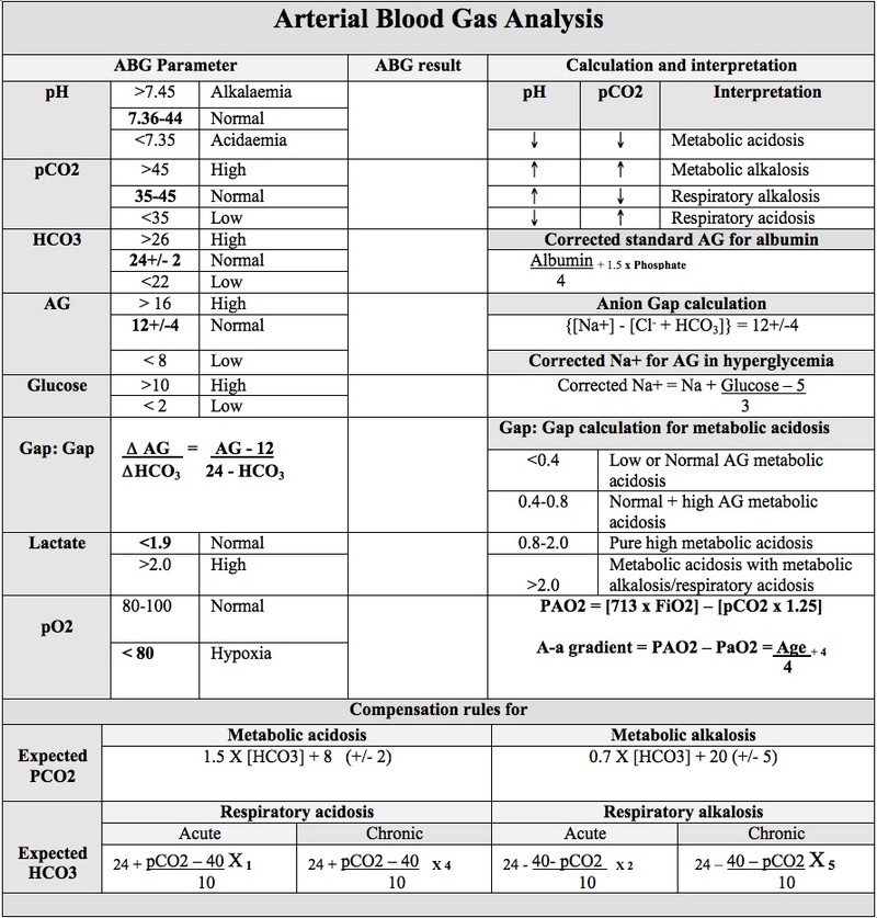 Blood Gases MedicTests