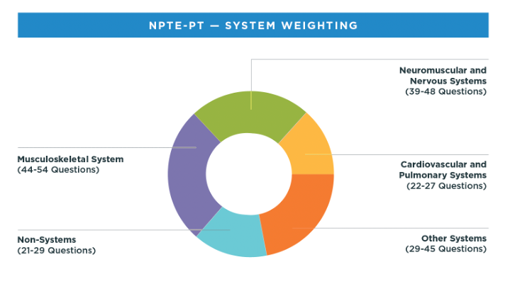 imagery for Preparing for the NPTE-PT 2024: Understanding the New Blueprint and Changes