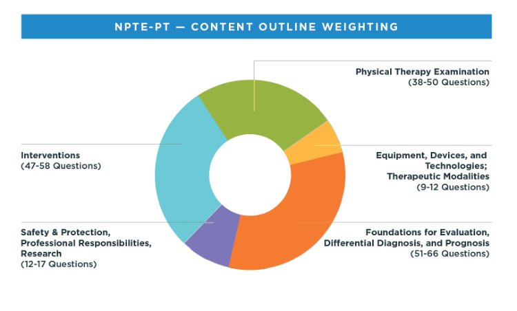 imagery for Preparing for the NPTE-PT 2024: Understanding the New Blueprint and Changes