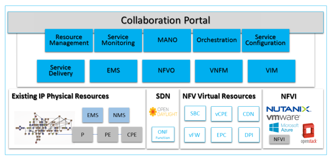 Collaboration Portal