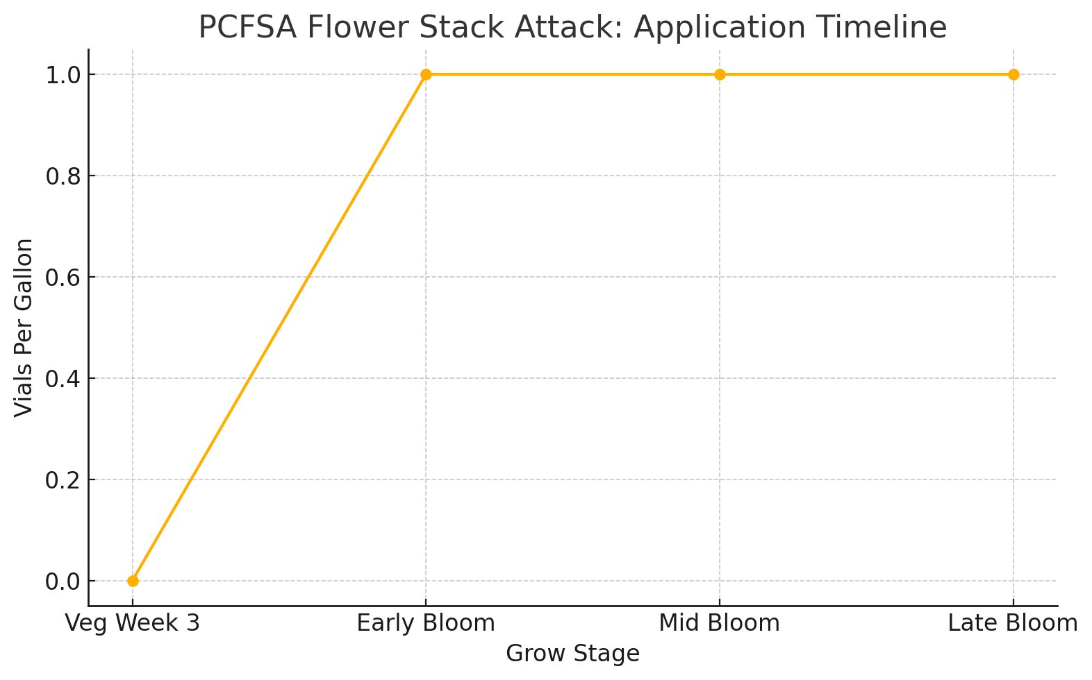 A Guide to PCFSA's Flower Stack | A new, sleeker look, yet still the same amazing product! cover image