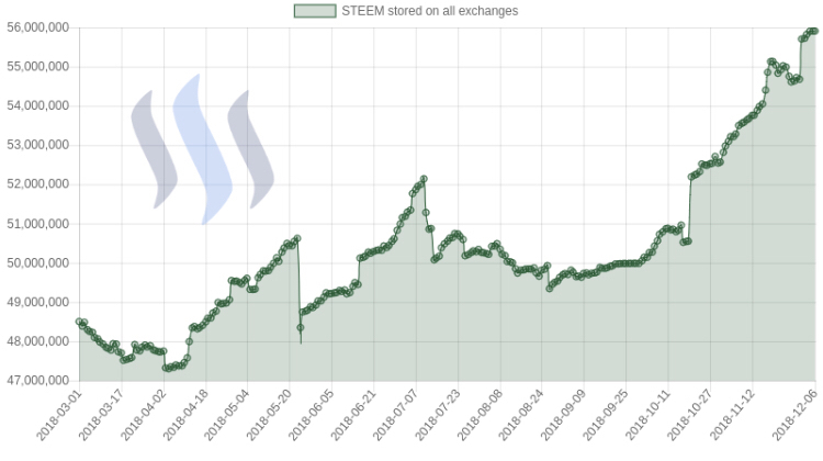 https://s3.us-east-2.amazonaws.com/partiko.io/img/toofasteddie-56000000-steem-stored-at-the-exchanges-vbvnnwqi-1544107696193.png
