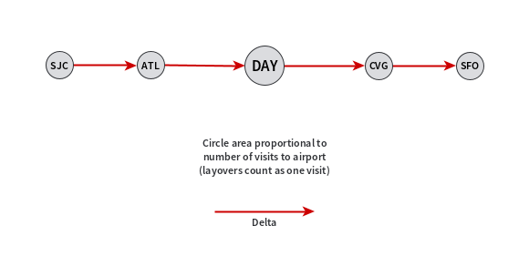 Directed graph for 2001 flights