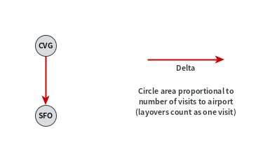 Directed graph for 2002 flights