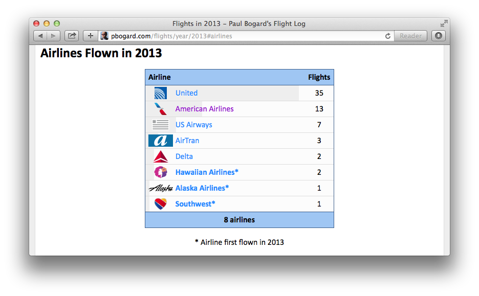 Screenshot of airlines table on Annual Summary page for 2013