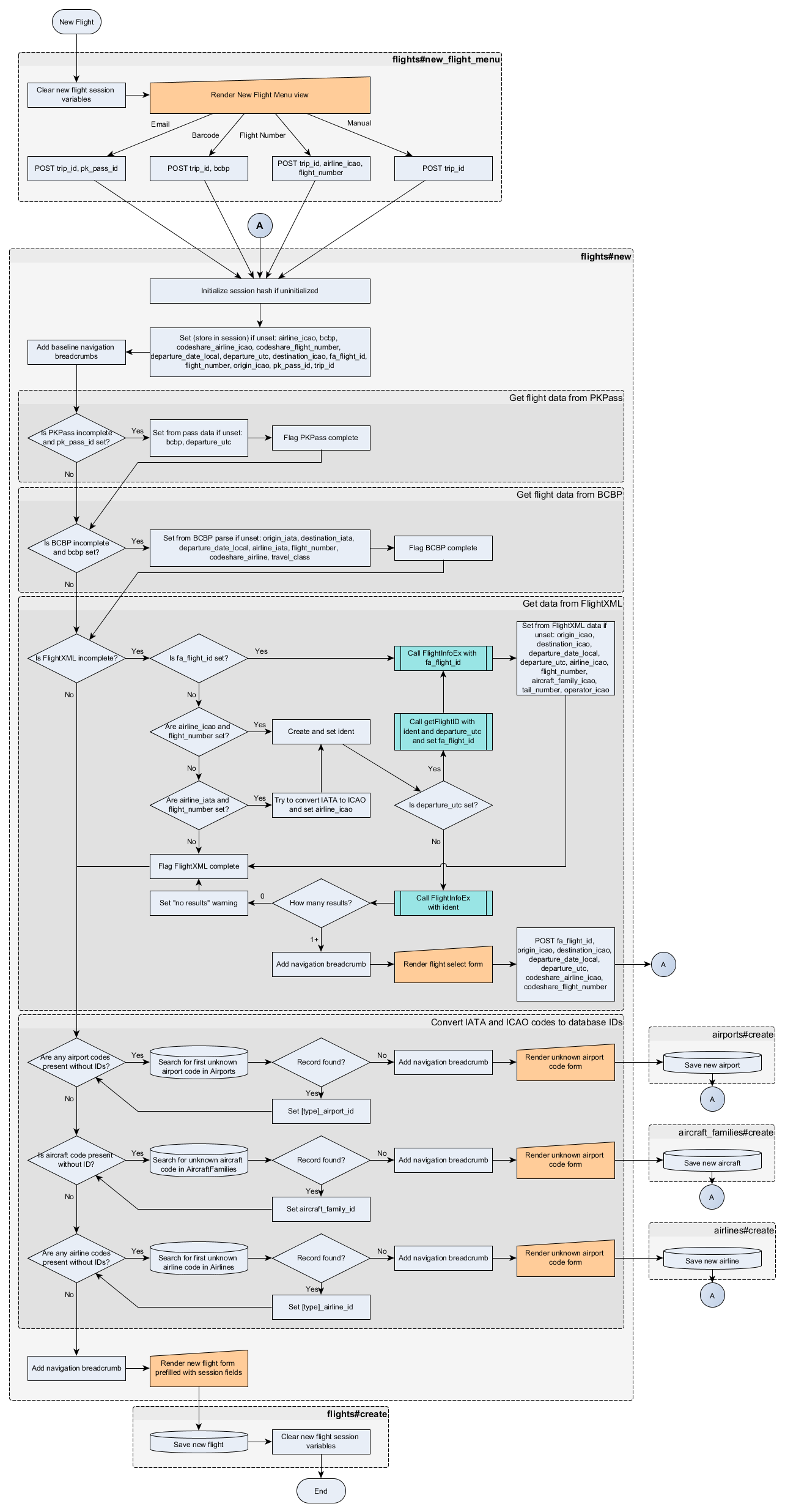 Flowchart for the new flight lookup process