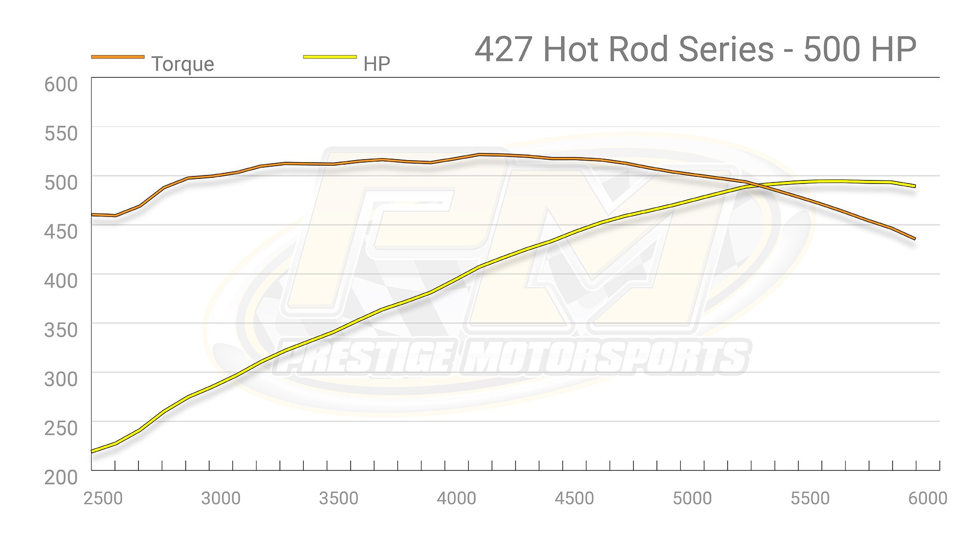 427 Small Block Ford Dyno Graph