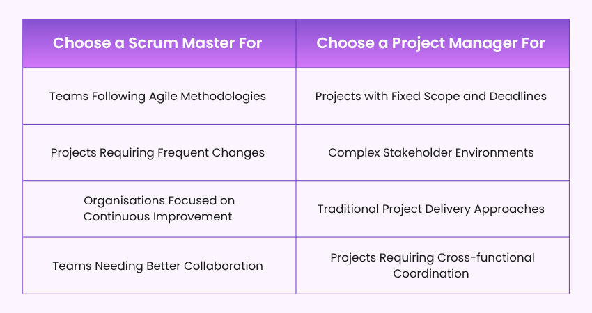 Areas to Choose Between Scrum Master and Project Manager