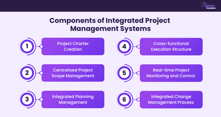 Integrated Project Management Systems Components