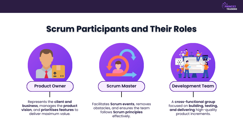 Scrum Participants and Their Roles in Events Scrum Participants and Their Roles in Events