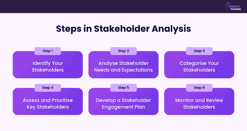 Step-by-step Guide in Conducting Stakeholder Analysis Step-by-step Guide in Conducting Stakeholder Analysis