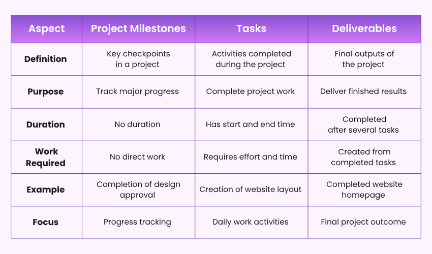 Difference between Milestones, Tasks and Deliverables