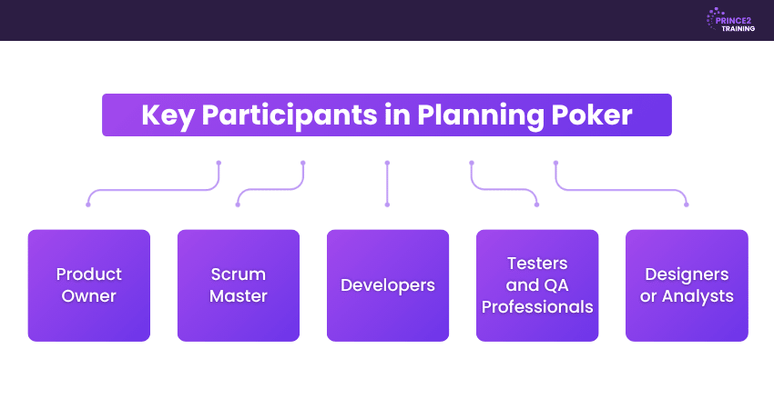 Who Participates in Planning Poker?
