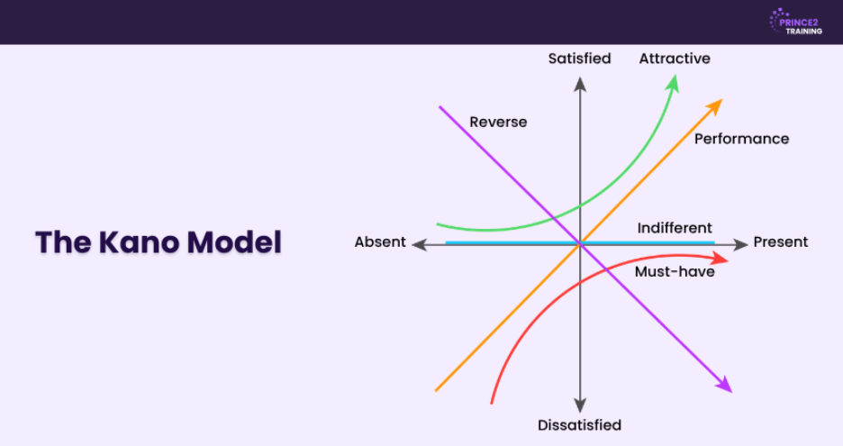 The Five Categories of Kano Model Features
