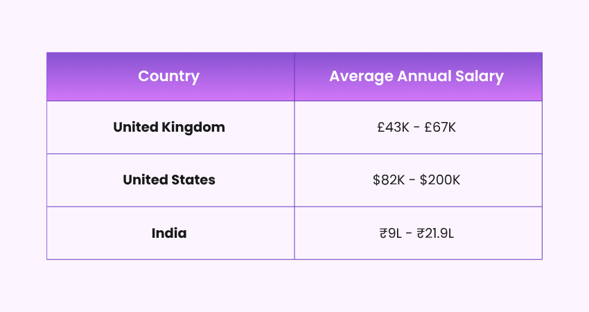 Salary of an Agile Business Analyst
