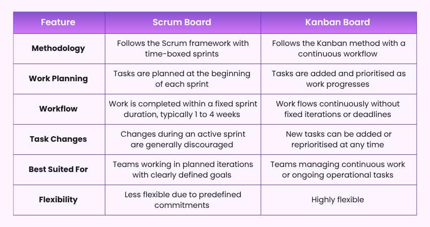 Difference between Scrum Board and Kanban Board