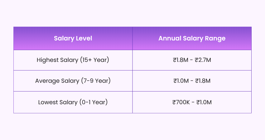 Scrum Master Salary in India