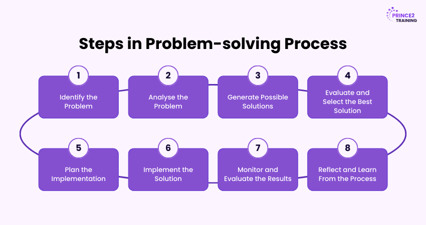 Problem-solving