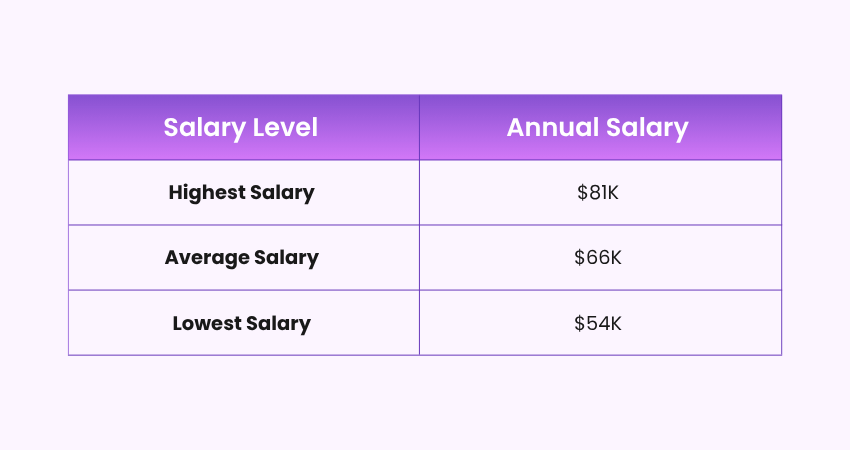 Project Coordinator Salary in the USA