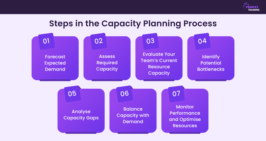 Steps in the Capacity Planning Process Steps in the Capacity Planning Process