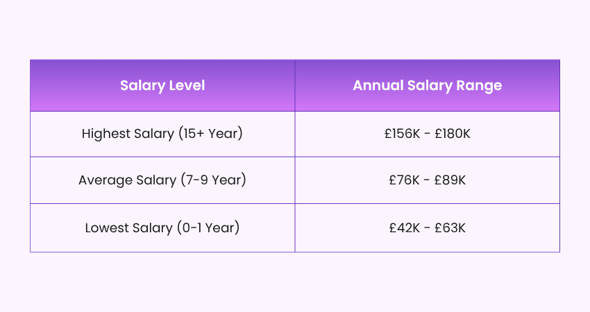 Scrum Master Salary in the United Kingdom