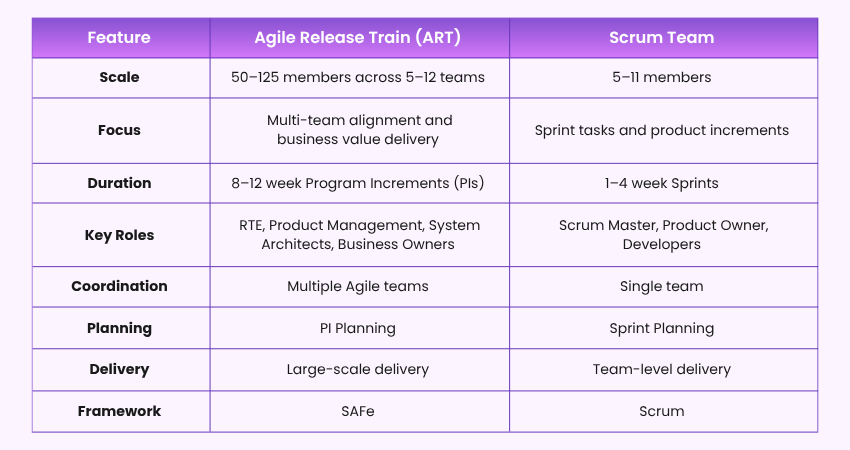 Difference Between an ART and a Scrum Team Difference Between an ART and a Scrum Team