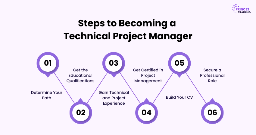Steps to Becoming a Technical Project Manager
