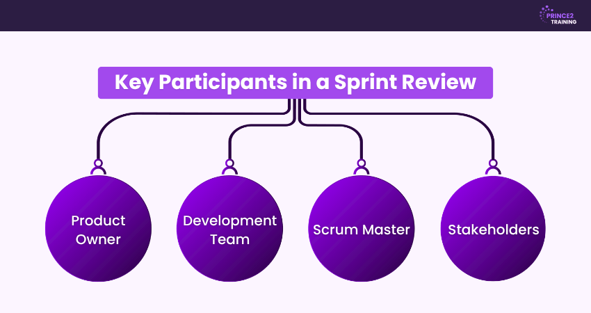 Key Participants in a Sprint Review