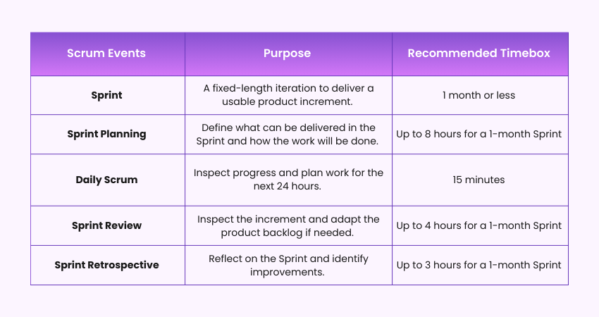 How are Scrum Events Timeboxed?