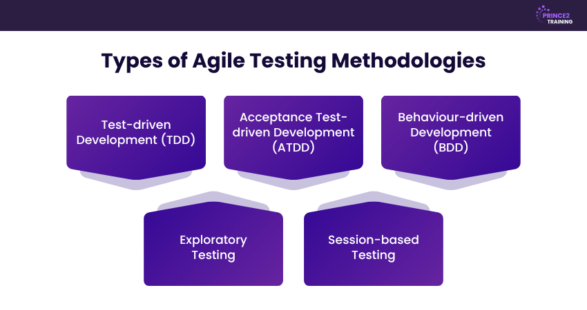 Types of Agile Testing Methodologies Types of Agile Testing Methodologies