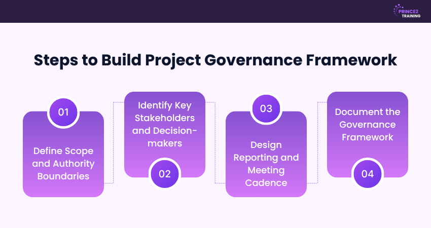 Project Governance Framework Steps