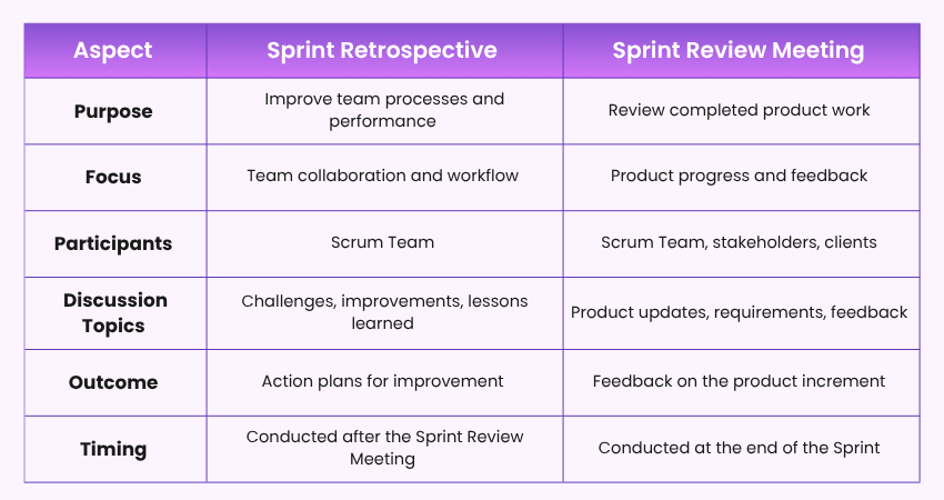Difference Between Sprint Retrospective and Sprint Review Meeting