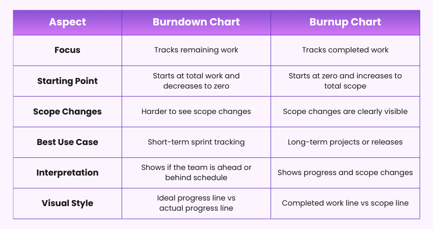Difference Between Burndown Chart and Burnup Chart