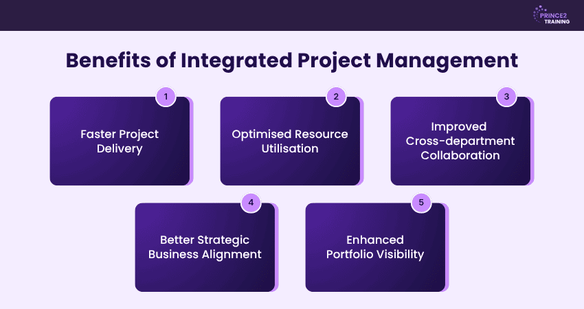 Integrated Project Management Benefits Integrated Project Management Benefits