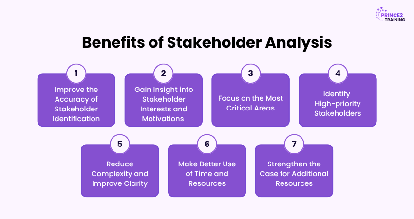 Benefits of Stakeholder Analysis Pros of Stakeholder Analysis