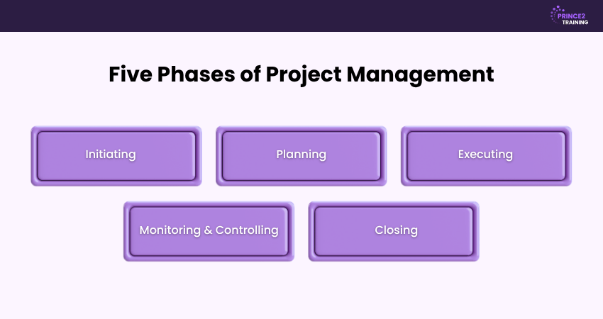 Five Phases of Project Management