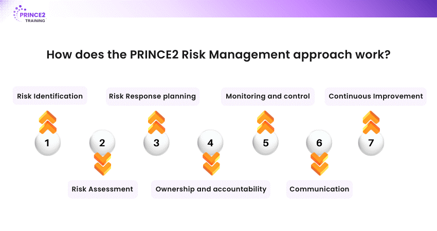 How does PRINCE2 help manage Risks?