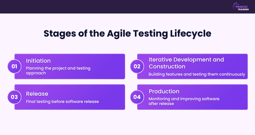 Stages of the Agile Testing Lifecycle Stages of the Agile Testing Lifecycle