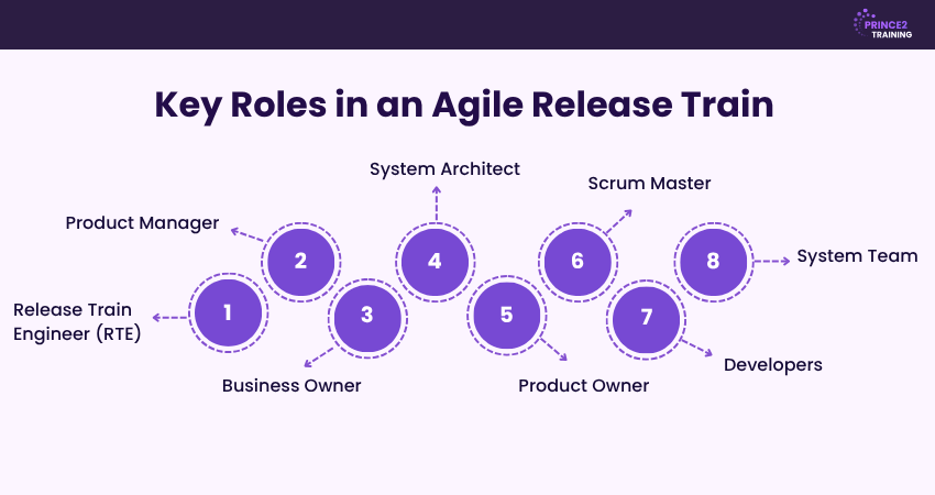 Important Roles in an Agile Release Train Important Roles in an Agile Release Train