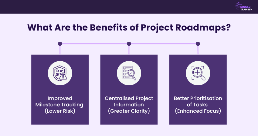 Benefits of Project Roadmaps Benefits of Project Roadmaps