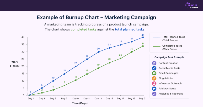 Example of Burn Up Chart Example of Burn Up Chart