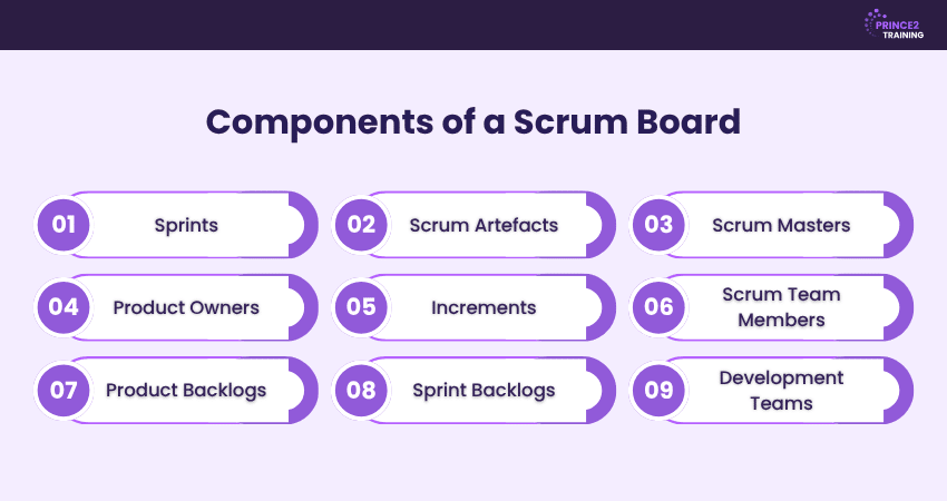 Components of a Scrum Board