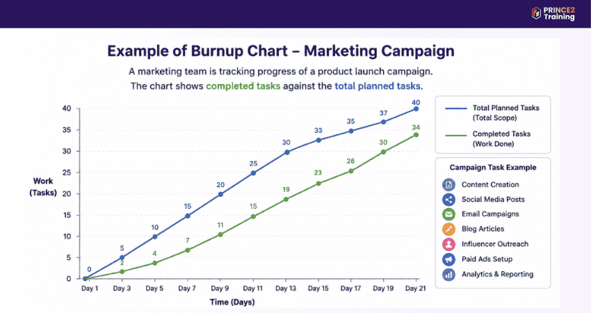 Burn Up Chart Example Burn Up Chart Example