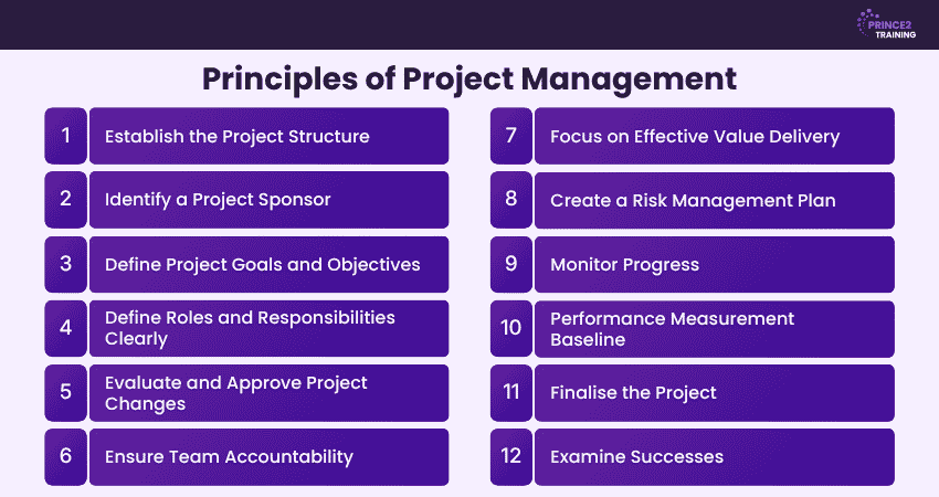 Principles of Project Management Principles of Project Management